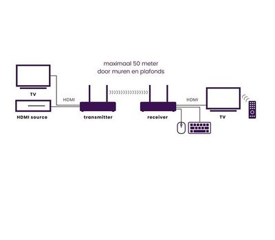 Tweedekans veiling: Marmitek - Wireless HD HDMI extender