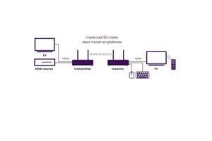 Tweedekans veiling: Marmitek - Wireless HD HDMI extender